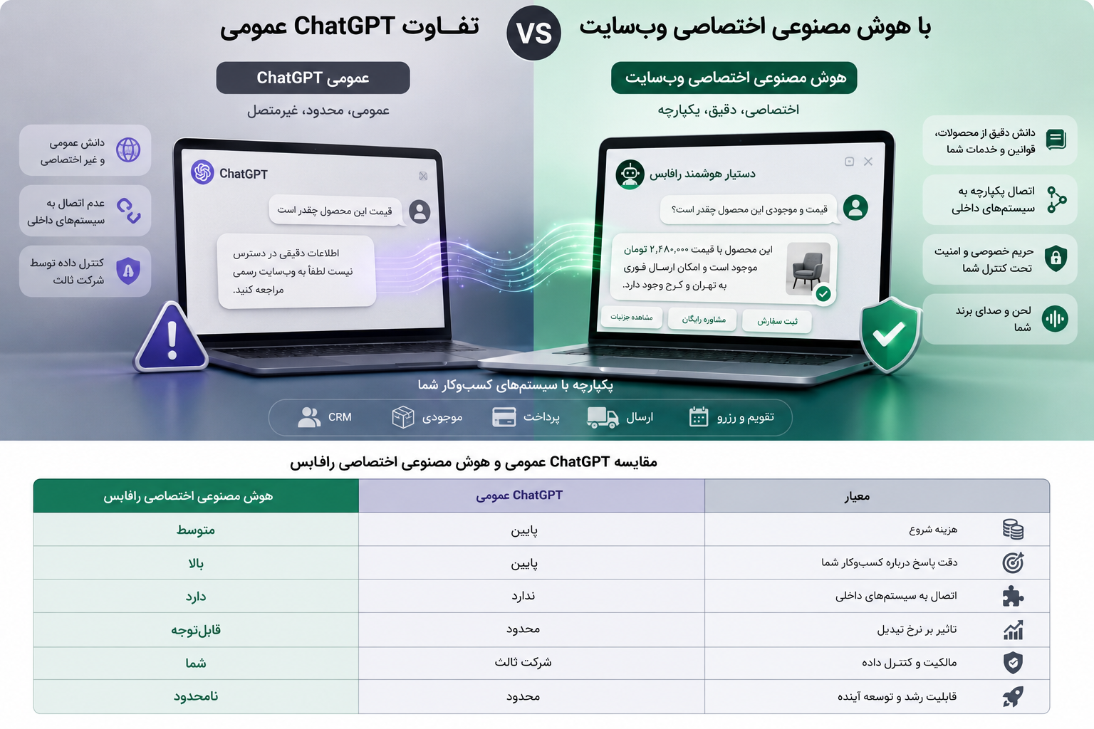 تفاوت ChatGPT با هوش مصنوعی اختصاصی وب‌سایت